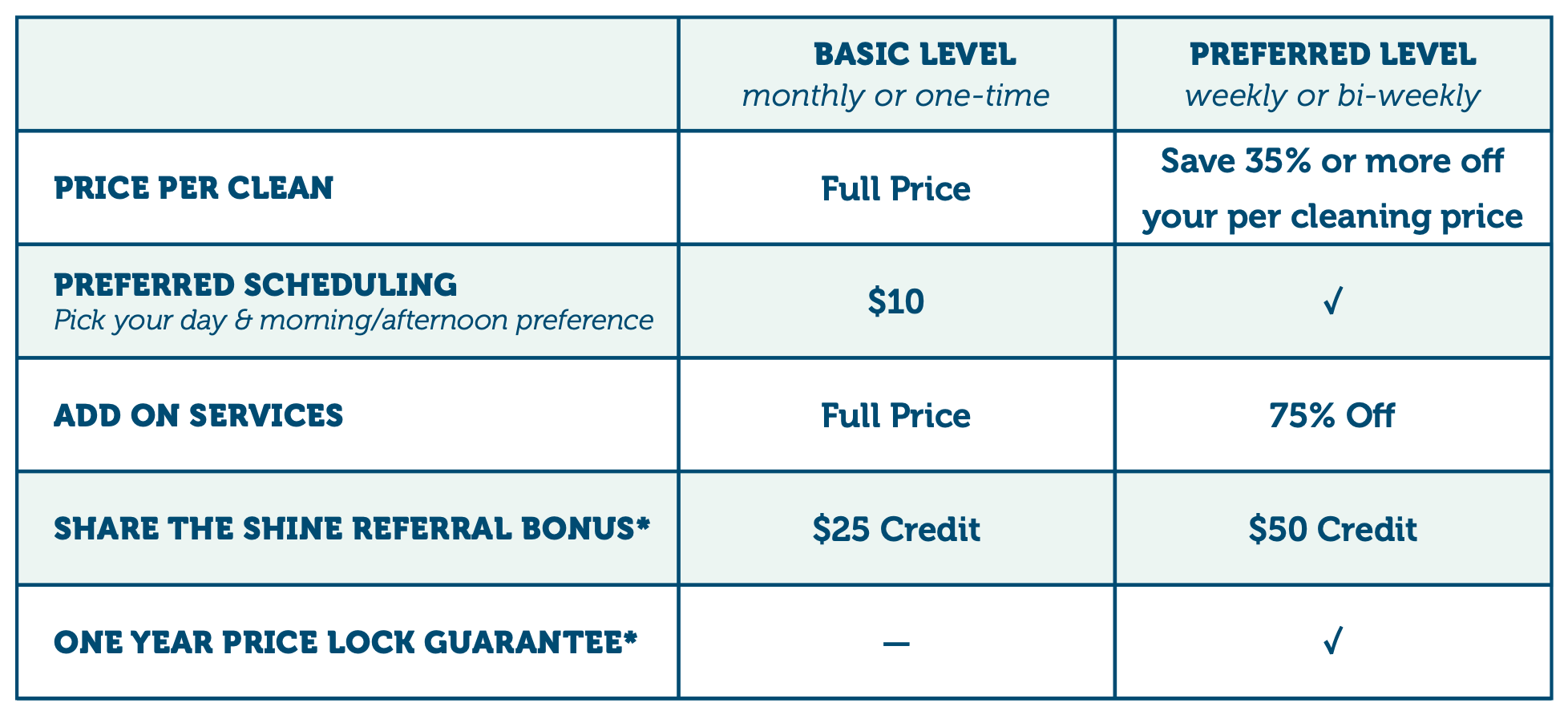 Chart highlighting the pricing benefits of being a preferred level Home Clean Heroes customer
